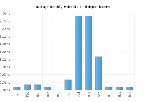 Mīrpur Batoro monthly rainfall chart (inches)