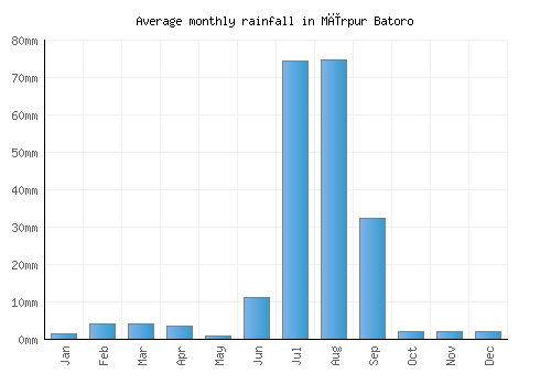 Mīrpur Batoro monthly rainfall chart (mm)