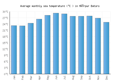 Mīrpur Batoro average sea temperature chart (Celsius)