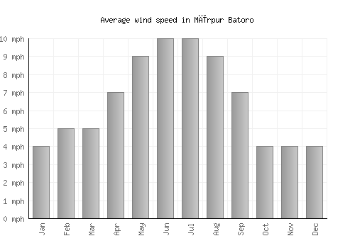 Mīrpur Batoro average winspeed by month (mph)