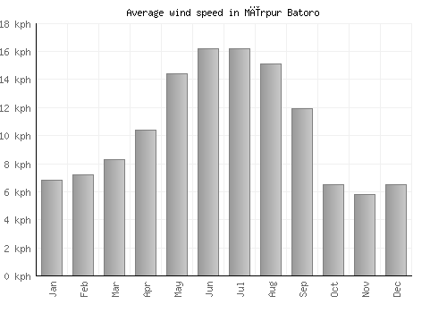Mīrpur Batoro average winspeed by month (km/h)