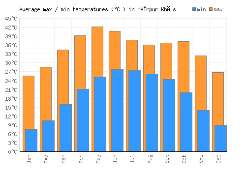 Mīrpur Khās average minimum / maximum temperatures (Celsius)