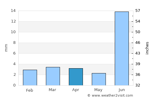 Mīrpur Khās average rain in April