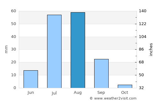 Mīrpur Khās average rain in August