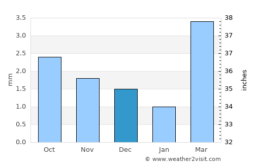 Mīrpur Khās average rain in December