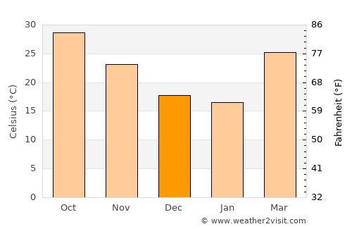 Mīrpur Khās average temperature in December