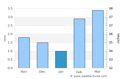 Mīrpur Khās average rain in January
