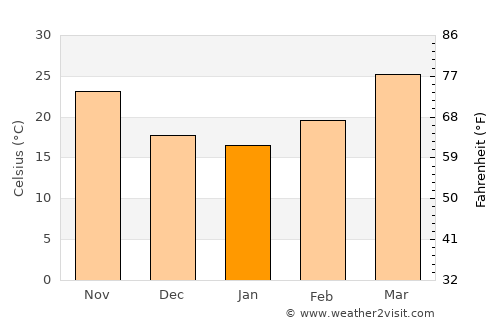 Mīrpur Khās average temperature in January