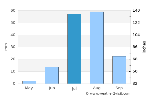 Mīrpur Khās average rain in July