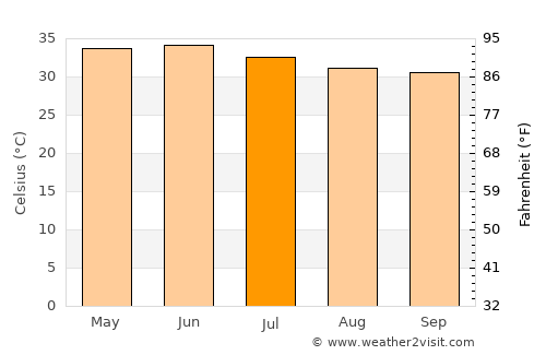 Mīrpur Khās average temperature in July