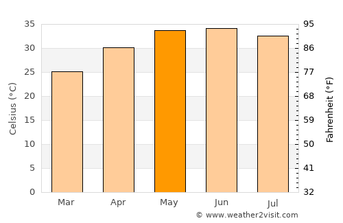 Mīrpur Khās average temperature in May