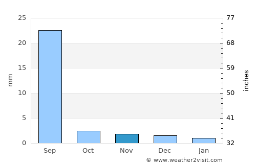 Mīrpur Khās average rain in November
