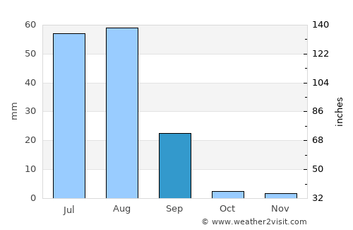 Mīrpur Khās average rain in September