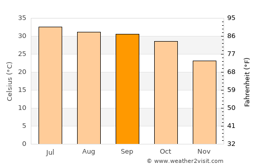Mīrpur Khās average temperature in September