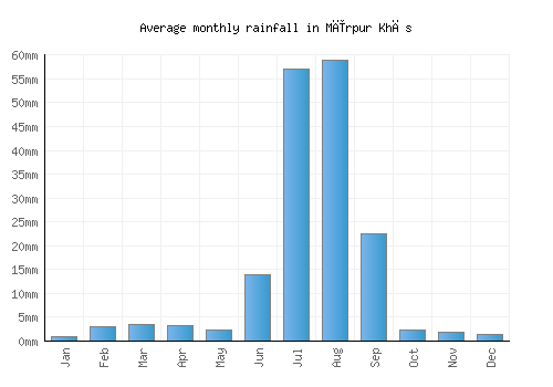 Mīrpur Khās monthly rainfall chart (mm)