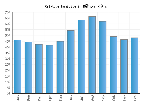 Mīrpur Khās relative humidity averages
