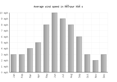 Mīrpur Khās average winspeed by month (mph)