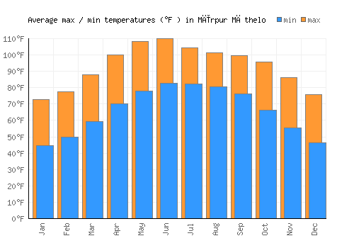 Mīrpur Māthelo average minimum / maximum temperatures (Fahrenheit)