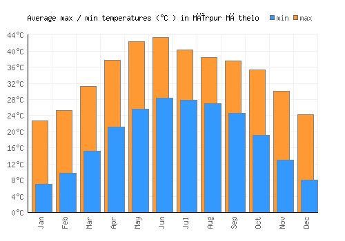 Mīrpur Māthelo average minimum / maximum temperatures (Celsius)