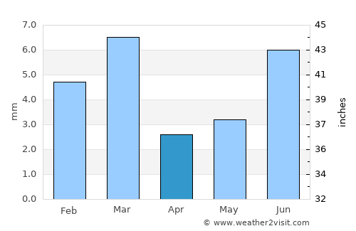 Mīrpur Māthelo average rain in April