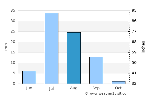 Mīrpur Māthelo average rain in August