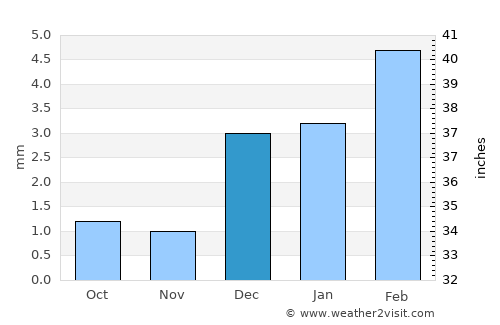 Mīrpur Māthelo average rain in December