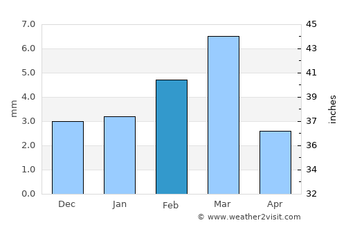 Mīrpur Māthelo average rain in February