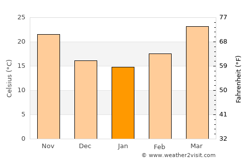 Mīrpur Māthelo average temperature in January