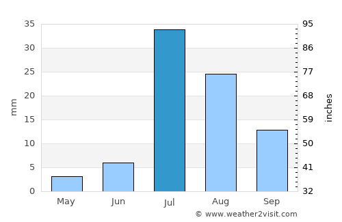 Mīrpur Māthelo average rain in July