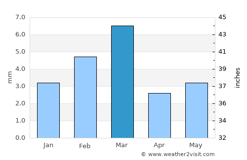 Mīrpur Māthelo average rain in March