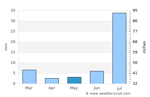 Mīrpur Māthelo average rain in May