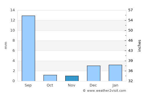 Mīrpur Māthelo average rain in November