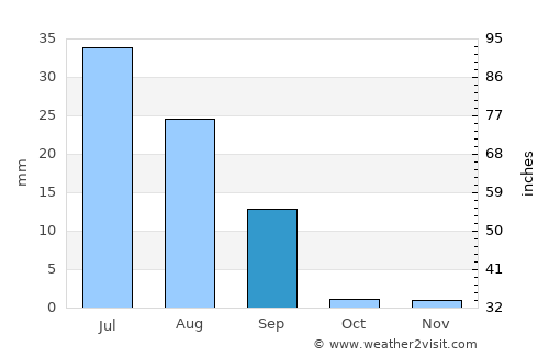 Mīrpur Māthelo average rain in September
