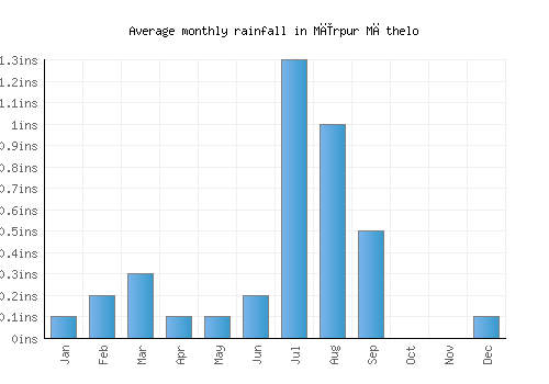 Mīrpur Māthelo monthly rainfall chart (inches)