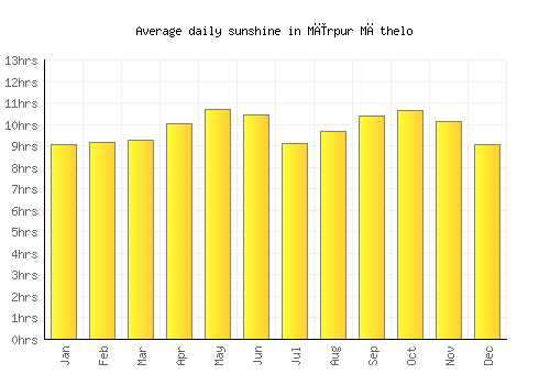Mīrpur Māthelo average daily sunshine chart