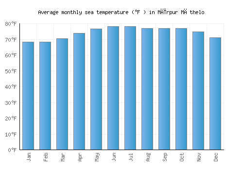 Mīrpur Māthelo average sea temperature chart (Fahrenheit)