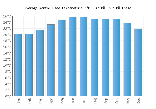 Mīrpur Māthelo average sea temperature chart (Celsius)