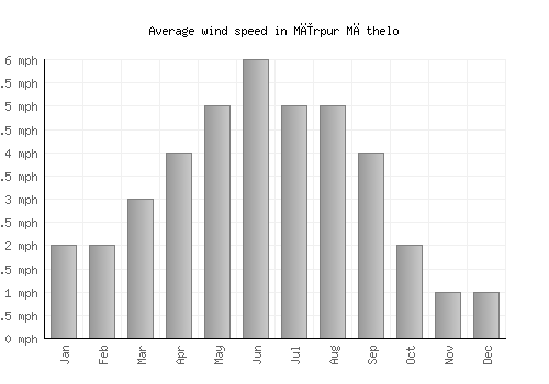 Mīrpur Māthelo average winspeed by month (mph)