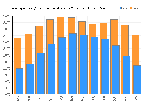 Mīrpur Sakro average minimum / maximum temperatures (Celsius)