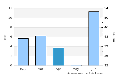 Mīrpur Sakro average rain in April