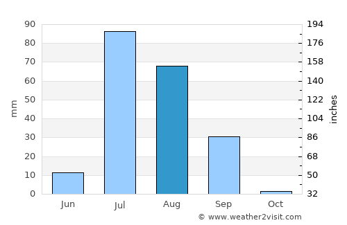 Mīrpur Sakro average rain in August