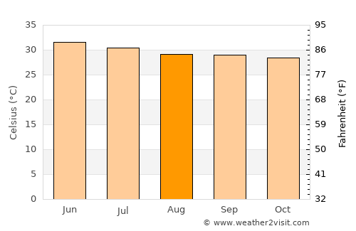 Mīrpur Sakro average temperature in August