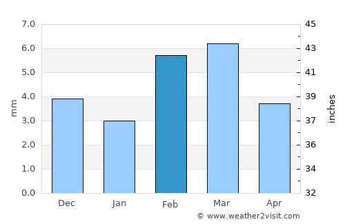 Mīrpur Sakro average rain in February