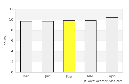 Mīrpur Sakro average rain in February