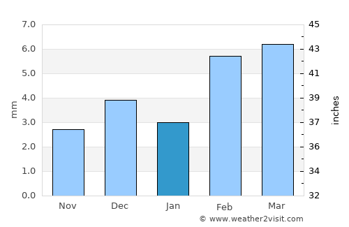 Mīrpur Sakro average rain in January