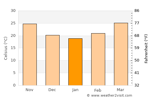 Mīrpur Sakro average temperature in January
