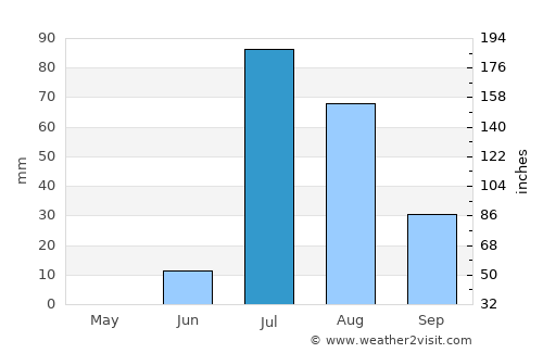 Mīrpur Sakro average rain in July