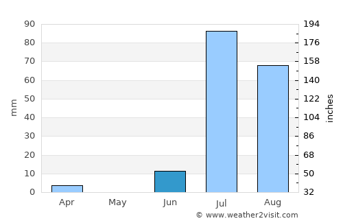 Mīrpur Sakro average rain in June