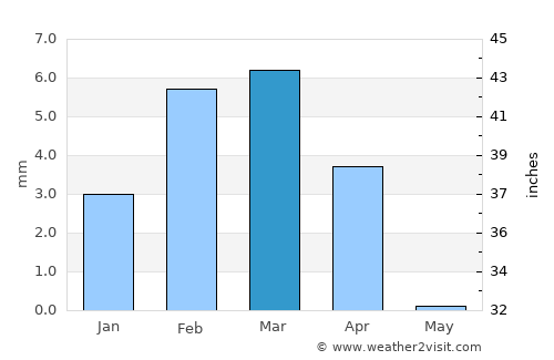 Mīrpur Sakro average rain in March