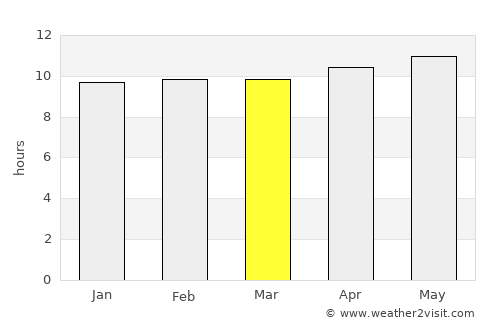 Mīrpur Sakro average rain in March